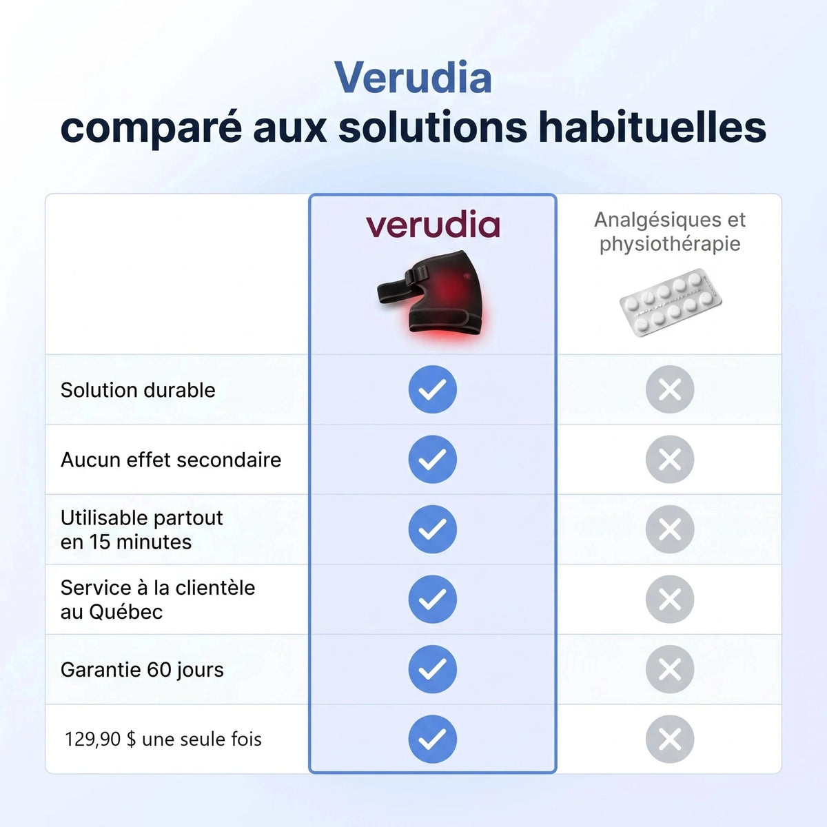 Verudia compare aux solutions habituelles