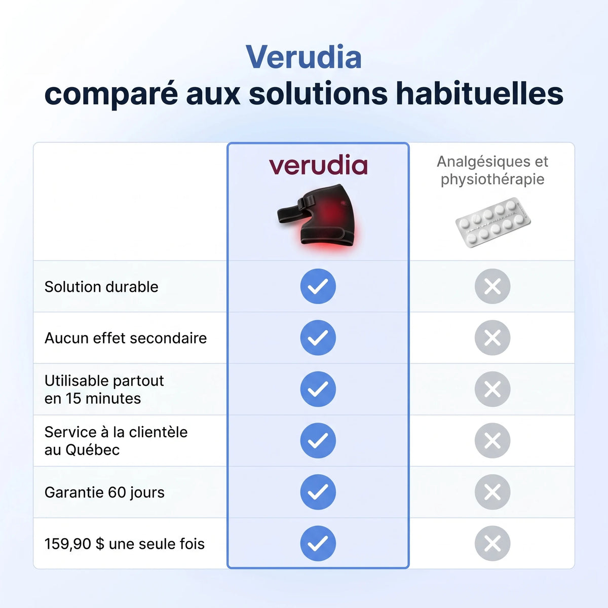 Verudia compare aux solutions habituelles